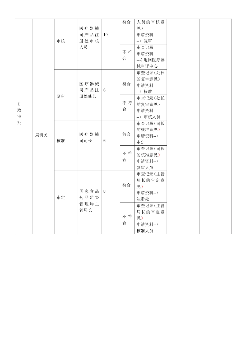 境内三类医疗器械注册流程[共3页]_第2页