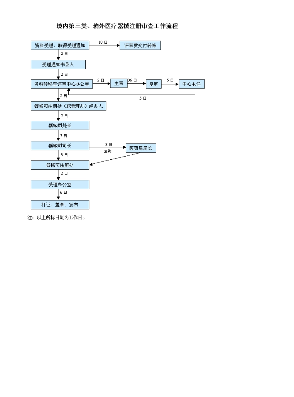 境内三类医疗器械注册流程[共3页]_第3页
