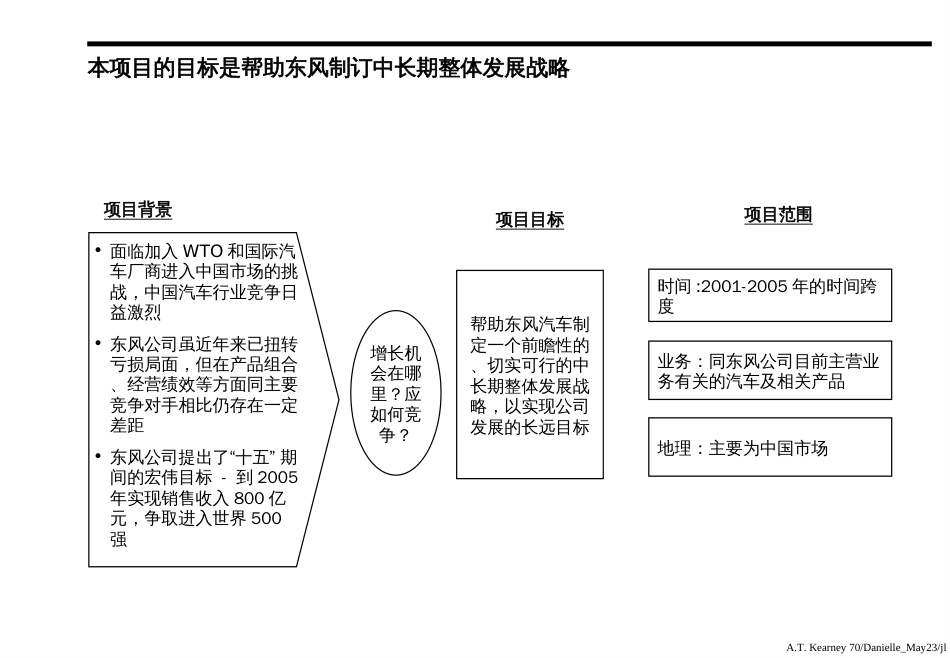 科尔尼东风汽车战略规划_第2页