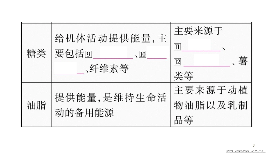 第十二单元〓化学与生活_第3页