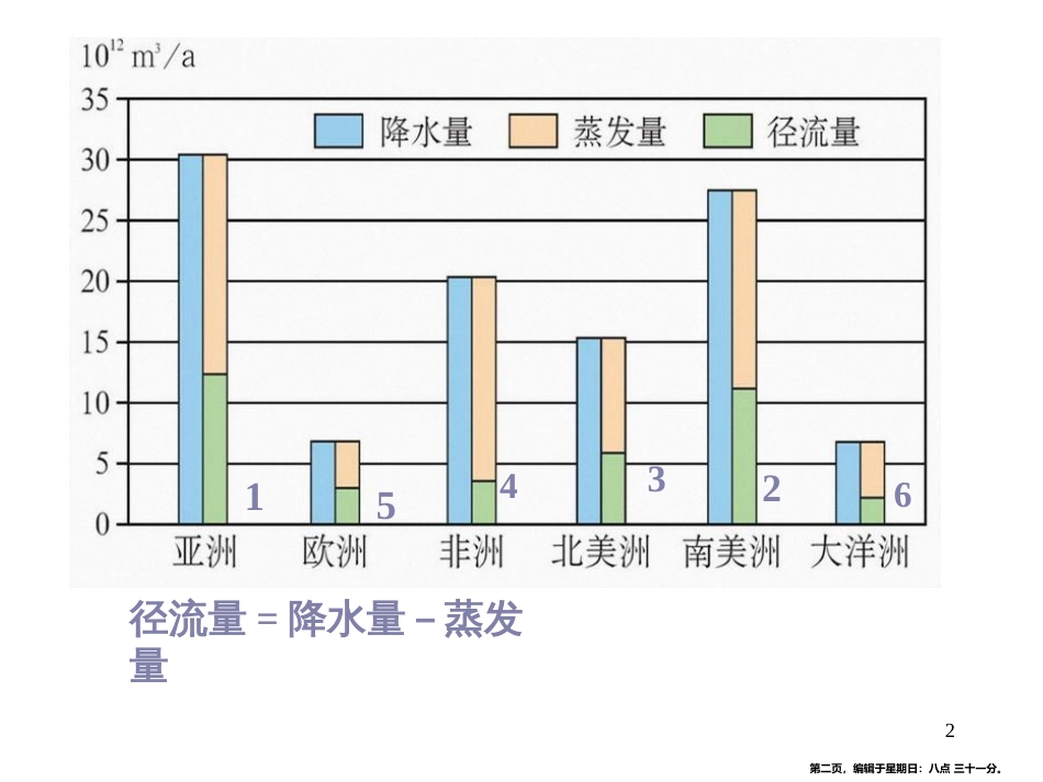 第三章 地球上的水》第三节 水资源的合理利用(共28张ppt)_第2页