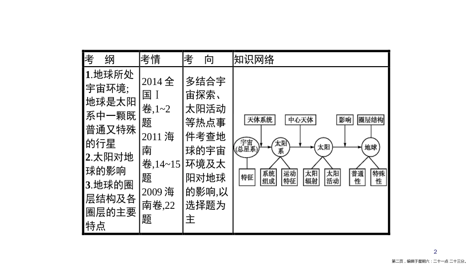 第三讲 行星地球 课件_第2页