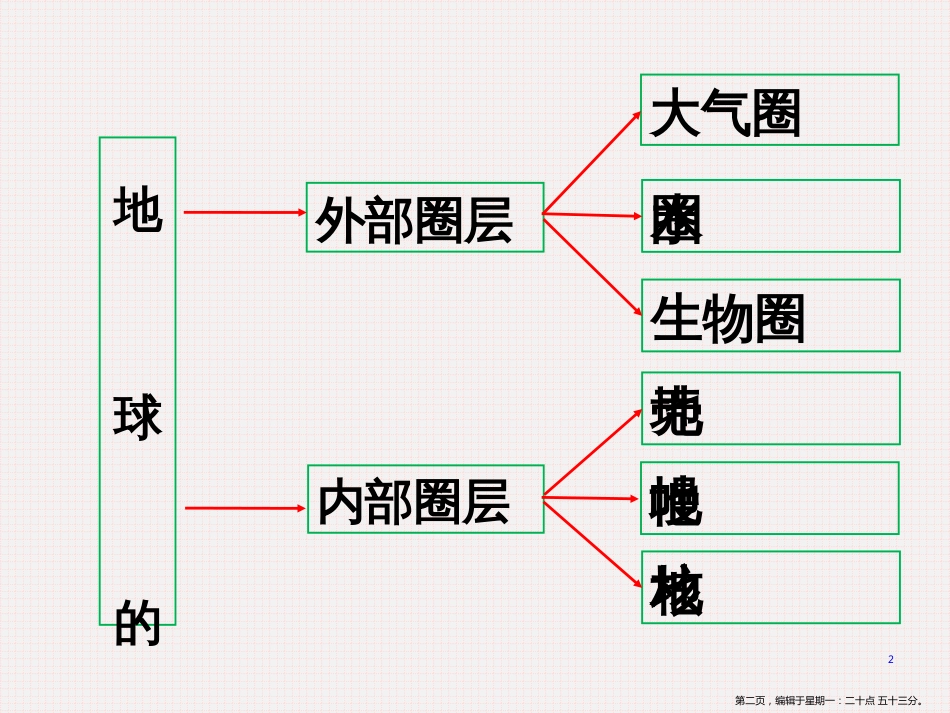 第四节 地球的圈层结构(共36张PPT)_第2页