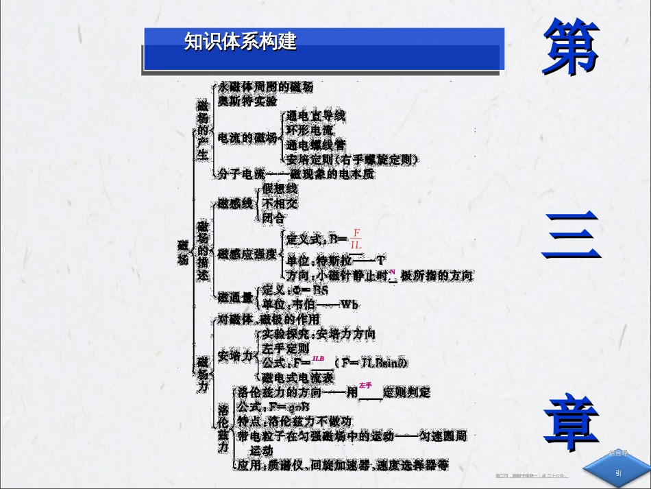 第三章本章优化总结 磁场_第2页