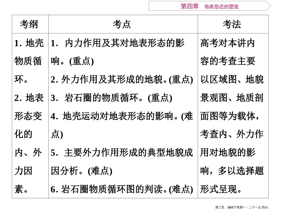 第四章第11讲营造地表形态的力量（共60张PPT）_第3页