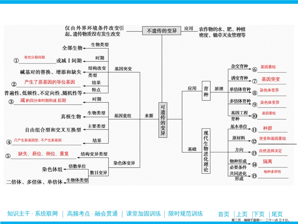 第一部分  专题三  第三讲　变异、育种与进化_第2页