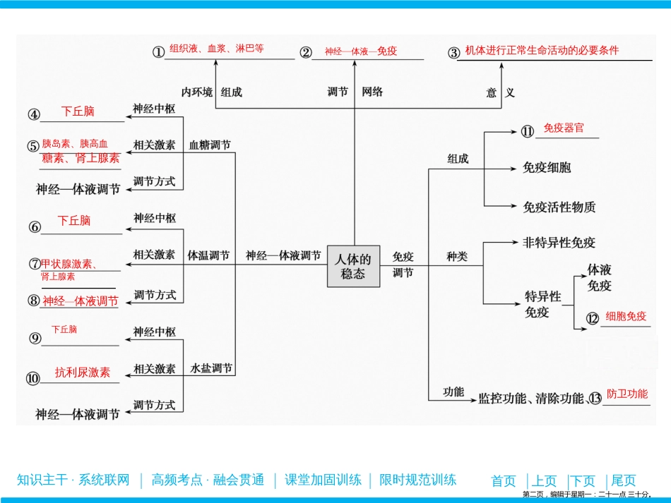 第一部分  专题四  第二讲　人体的稳态与免疫_第2页