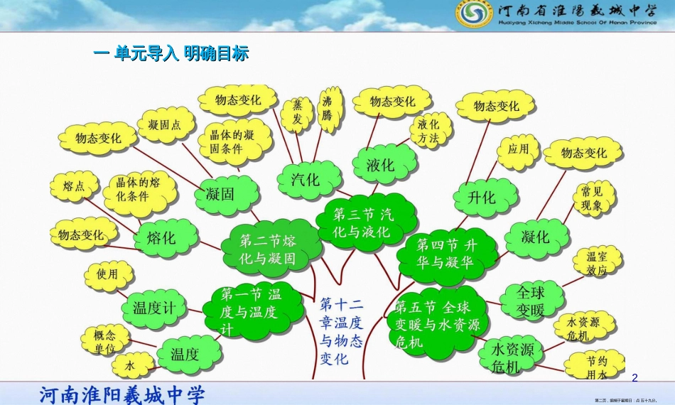 第十二章复习 温度与物态变化_第2页