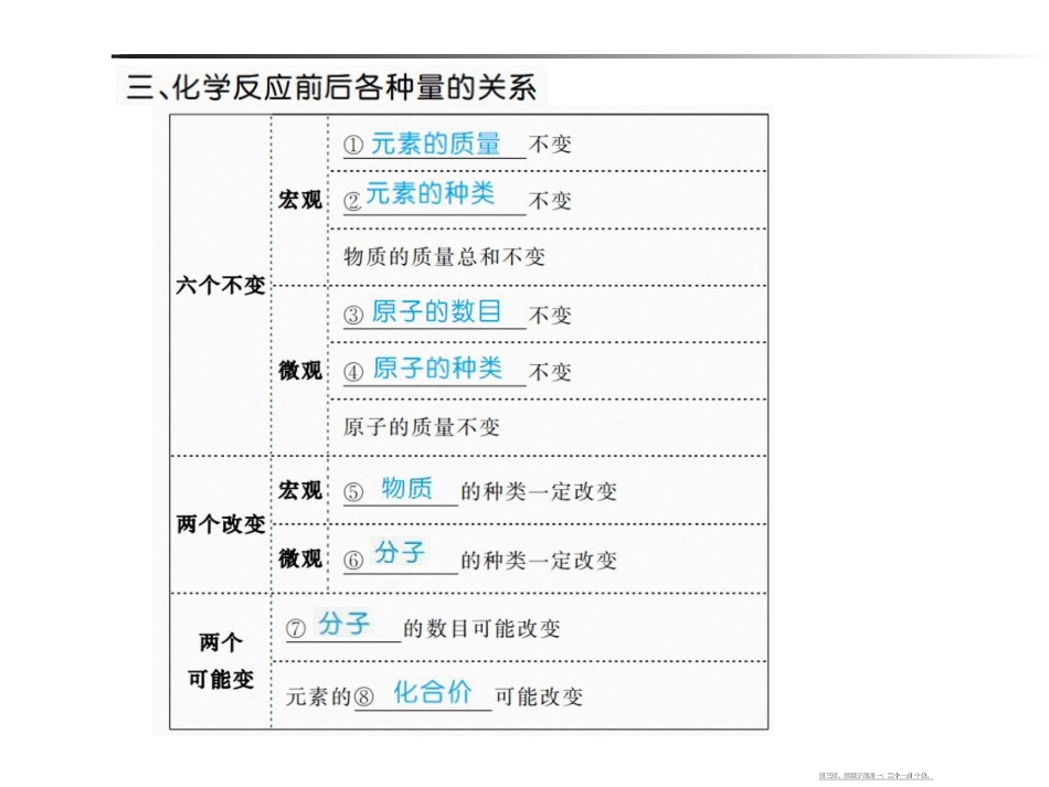 第五单元  化学方程式_第3页
