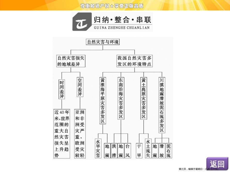 第三章  章末小结与测评 自然灾害与环境_第3页