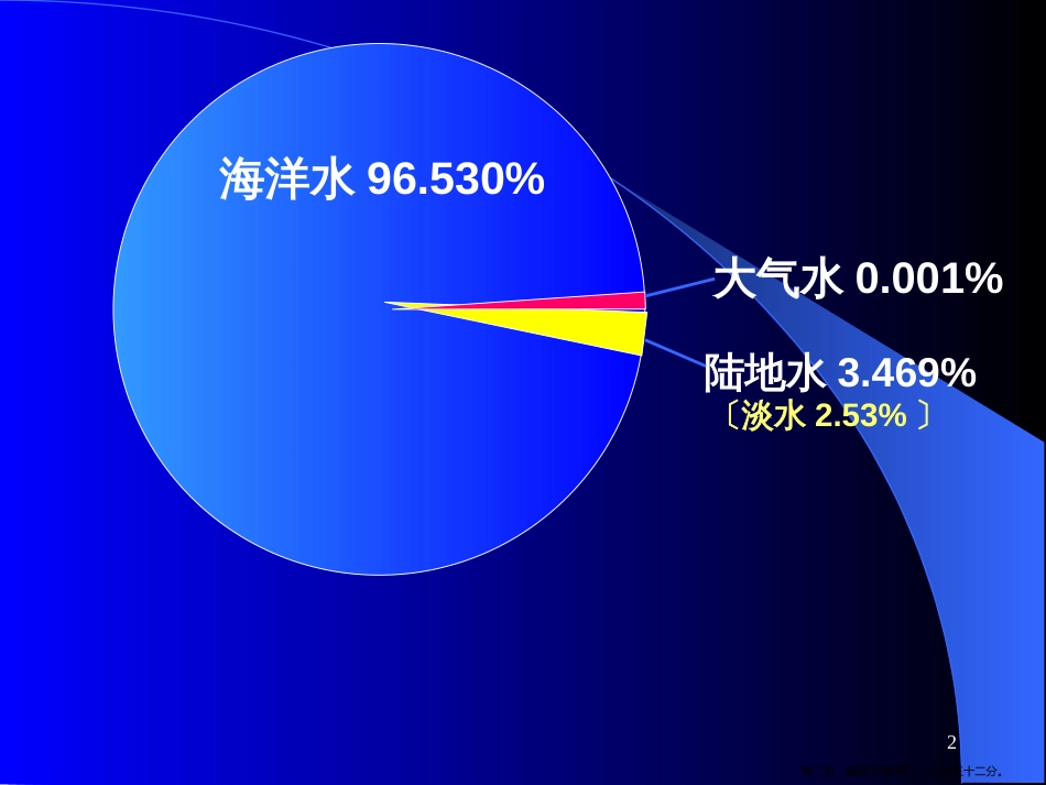 第三章 地球上的水》第一节 自然界的水循环（共23张ppt)_第2页