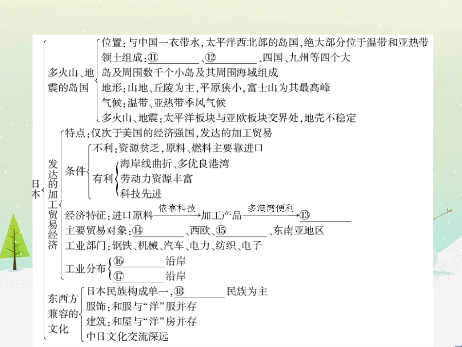 高二地理 东亚及日本课件 (1)_第3页