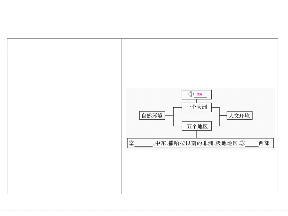 第十四单元 第二节世界主要地区（共57张PPT）_第1页