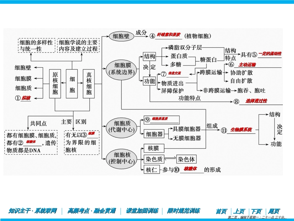第一部分  专题一  第二讲　细胞的结构与功能_第2页