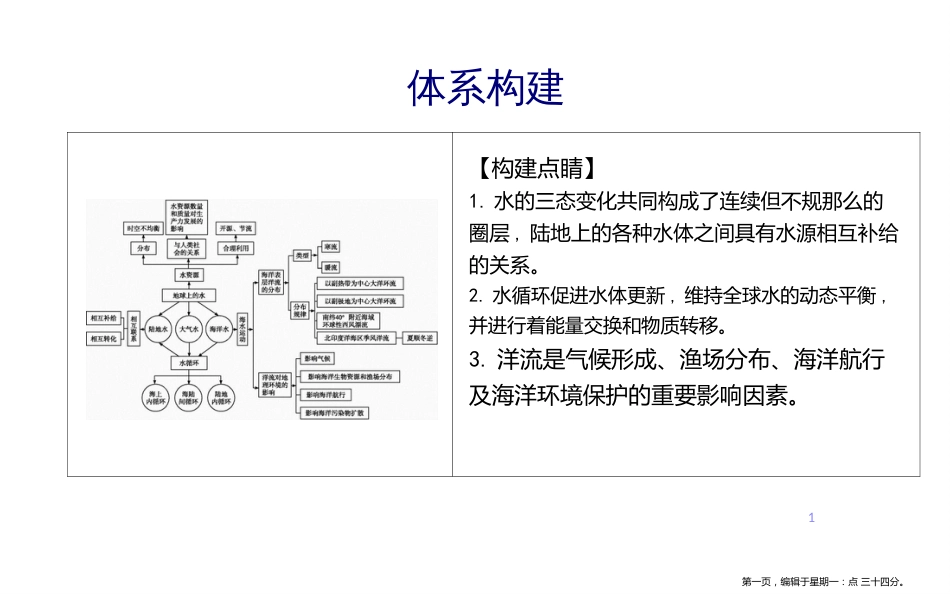 第三章章末整合 水循环_第1页