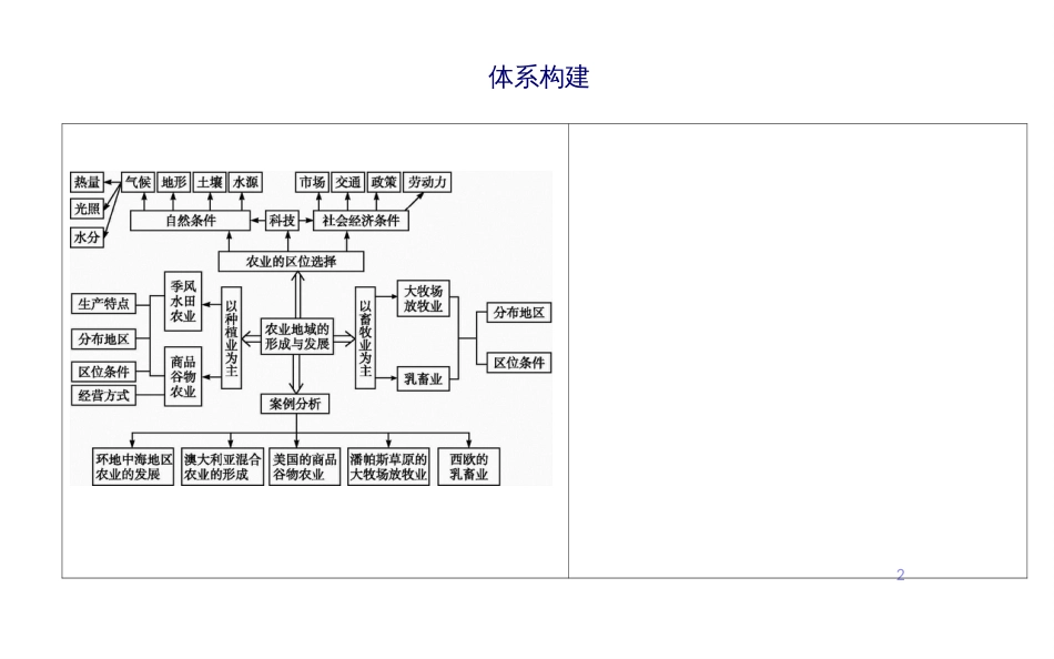 第三章末整合 农业地域的形成与发展_第2页