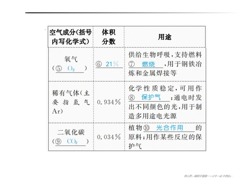 第五讲  空气和氧气_第2页