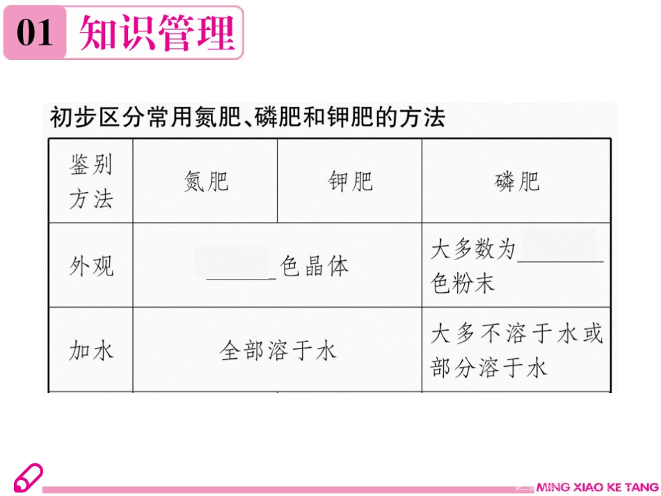 第十一单元课题2 第2课时 化肥的简易鉴别_第2页