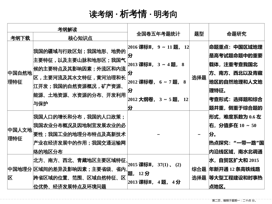 第十五单元 第一节中国地理概况（共76张PPT）_第2页