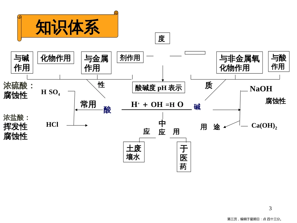 第十单元  酸和碱复习课件_第3页