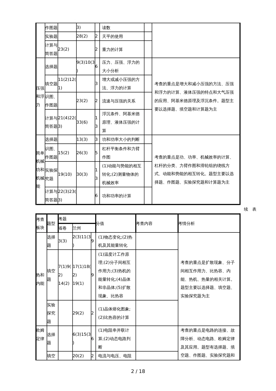 甘肃省中考物理总复习甘肃省各地区中考物理试题分析与备考策略指导_第2页