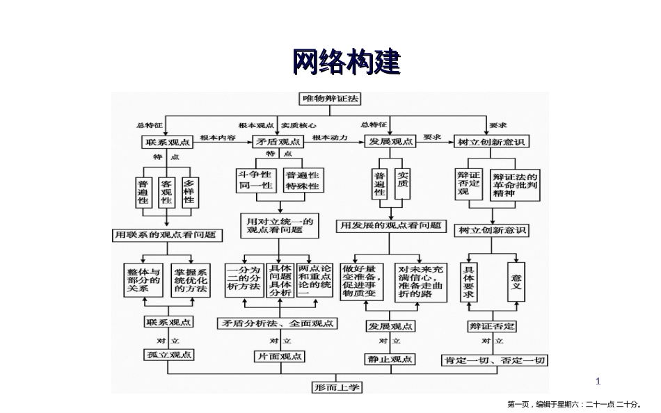 第三单元综合 唯物辩证法与形而上学_第1页