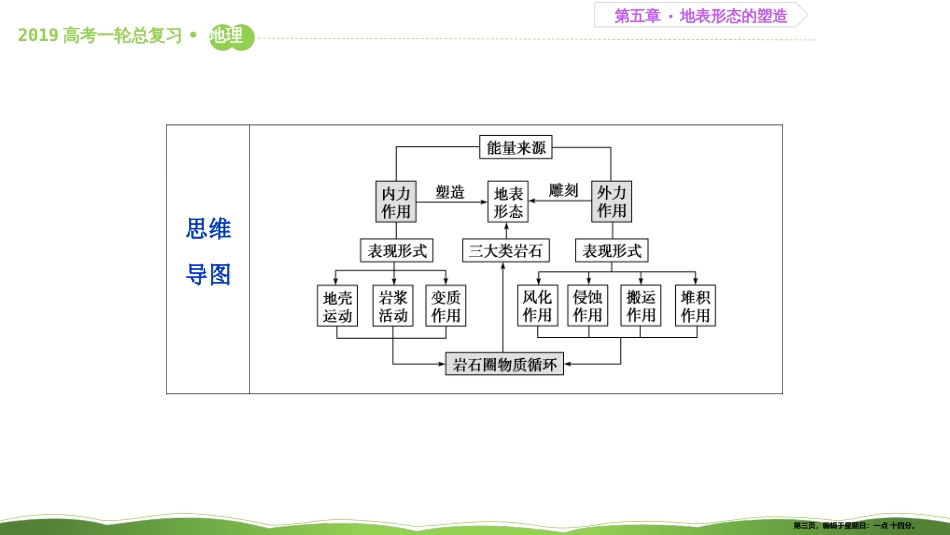 第十四讲 营造地表形态的力量 课件65_第3页