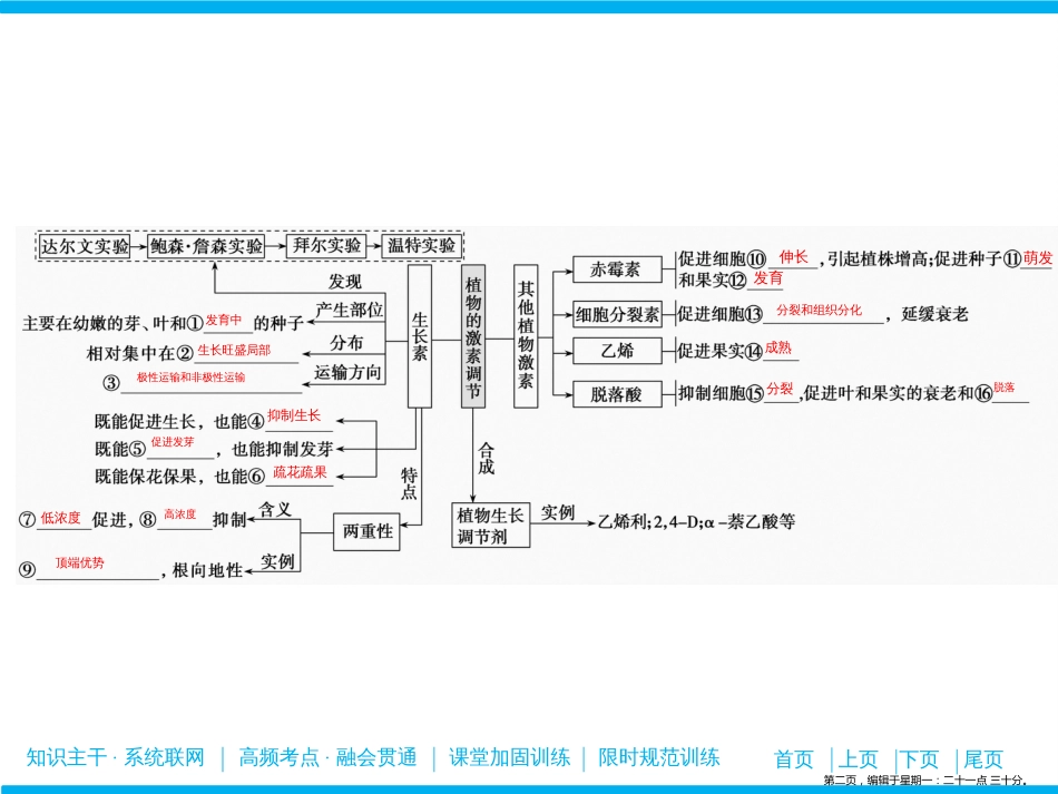 第一部分  专题四  第三讲　植物的激素调节_第2页