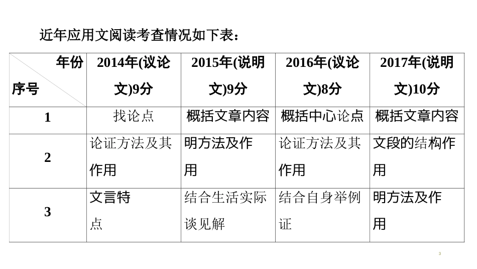 第一编　第三部分　第一章　第二节　考点分布与备考策略_第3页