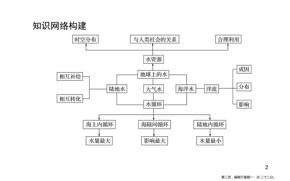 第三章 章末整合提升 水循环_第2页
