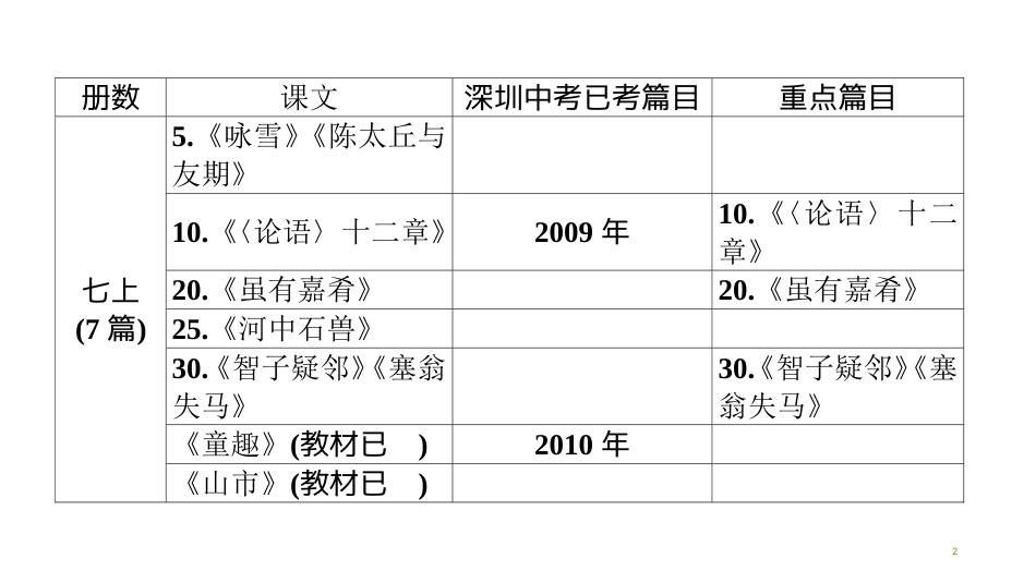 第一编 第二部分 第二章　第二节　初中文言文篇目目录(44篇)_第2页