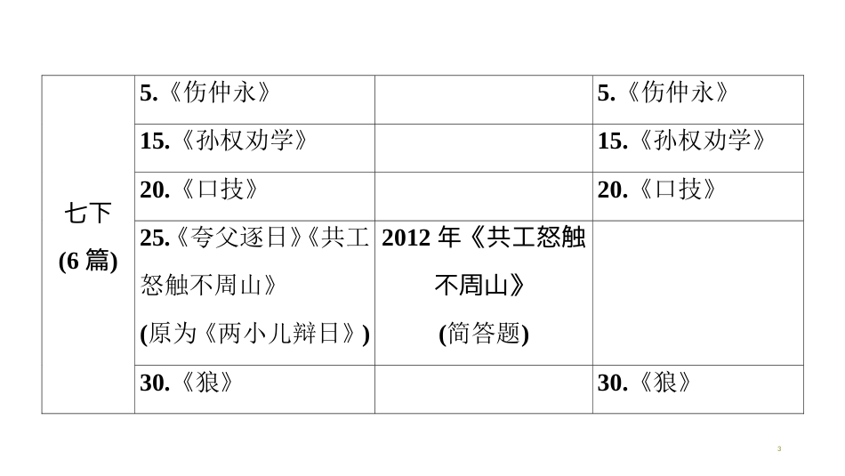 第一编 第二部分 第二章　第二节　初中文言文篇目目录(44篇)_第3页