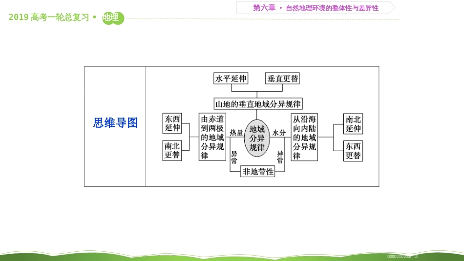 第十九讲 自然地理环境的差异性 课件54_第3页