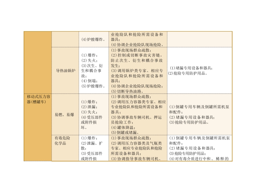 特种设备事故的应急救援_第3页