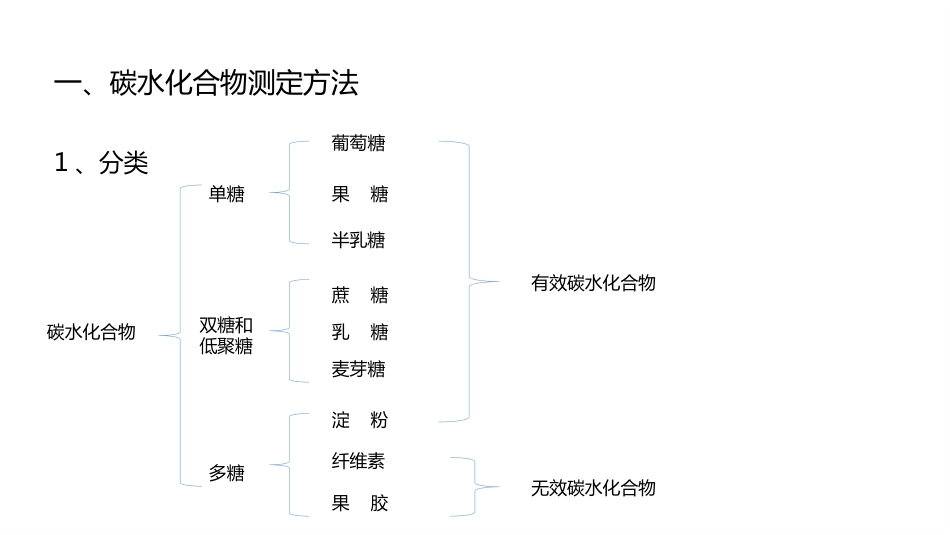 (16.2.4)--14.4总糖含量的测定基础生物化学_第3页