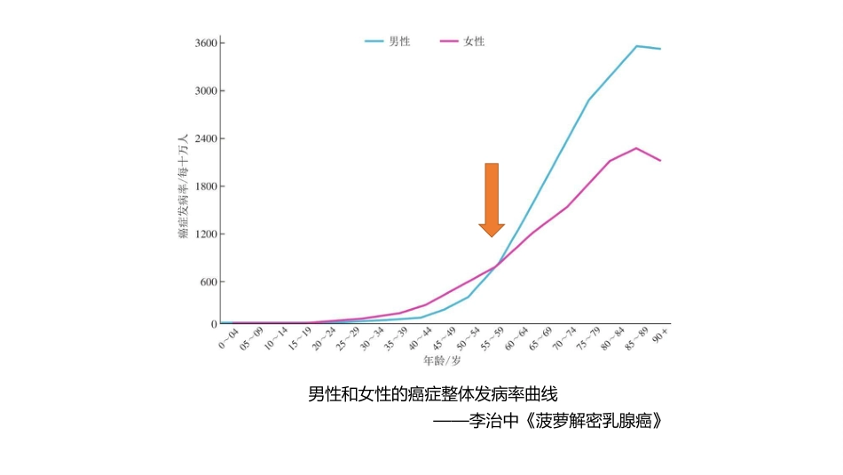 (28)--4-6解密乳腺癌健康与免疫_第3页