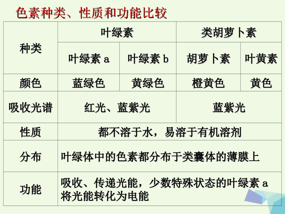 陕西省西安市2017届高考生物 细胞代谢专题 第三部分 能量之源光合作用复习课件_第2页