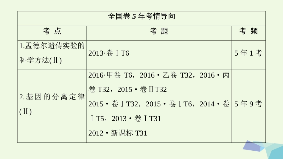 高三生物一轮复习 第5单元 第讲 孟德尔的豌豆杂交实验（一）课件 新人教版必修_第2页