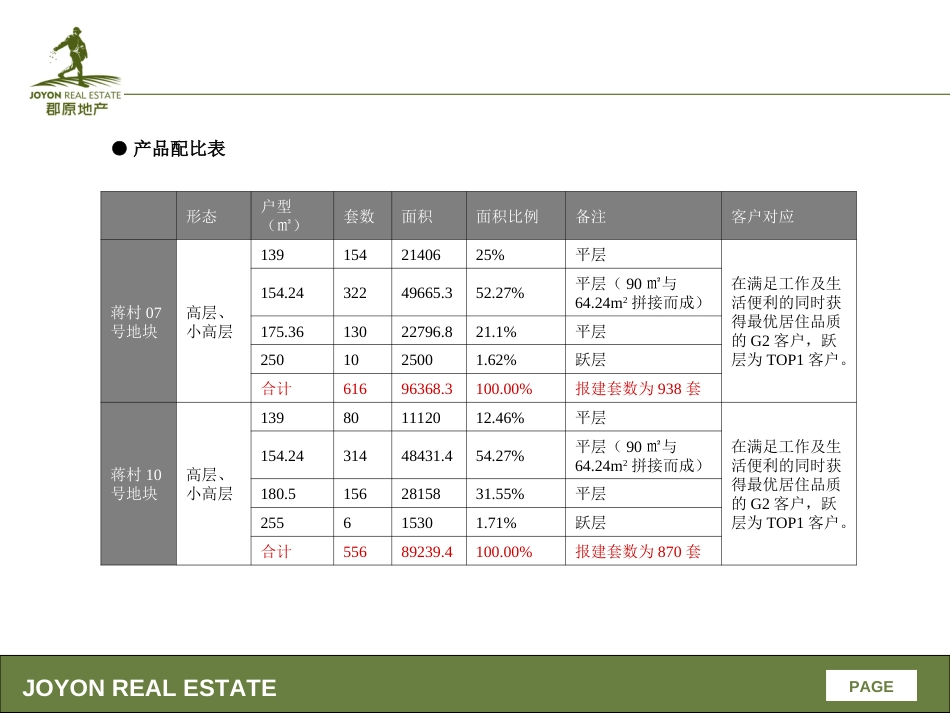 房地产业项目产品建议书ppt 86页_第3页