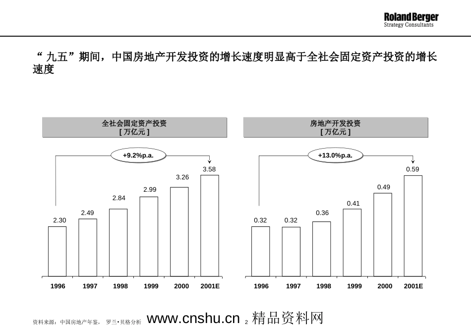 房地产营销市场分析报告ppt 46页_第2页