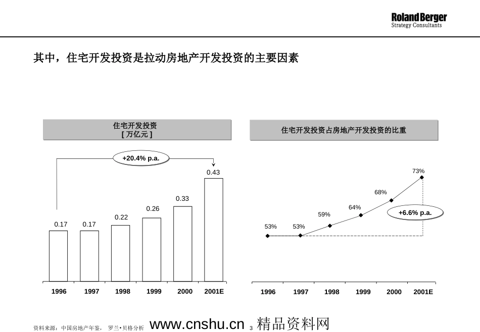 房地产营销市场分析报告ppt 46页_第3页