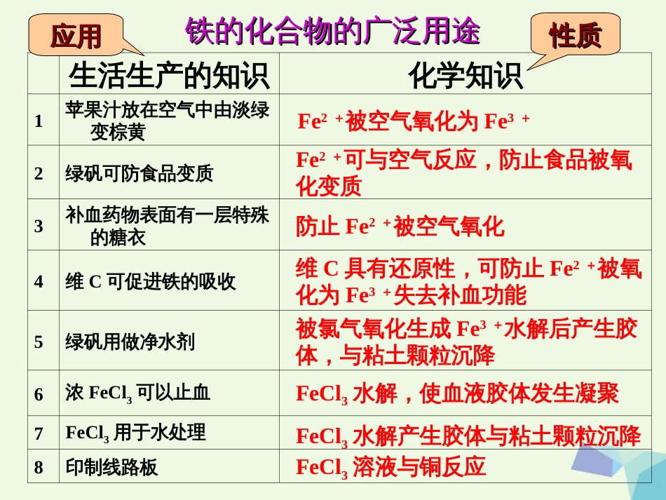 高中化学 专题3 从矿物到基础材料 3.2 铁盐的性质专题复习课件 苏教版必修_第2页