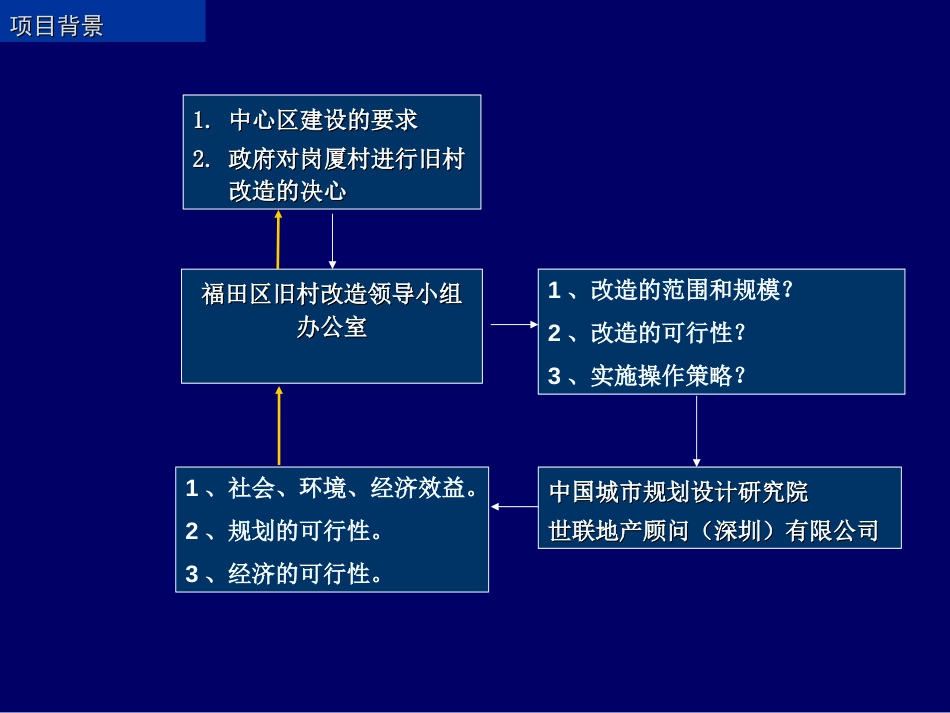 深圳市某区域改造规划方案ppt 239页_第2页