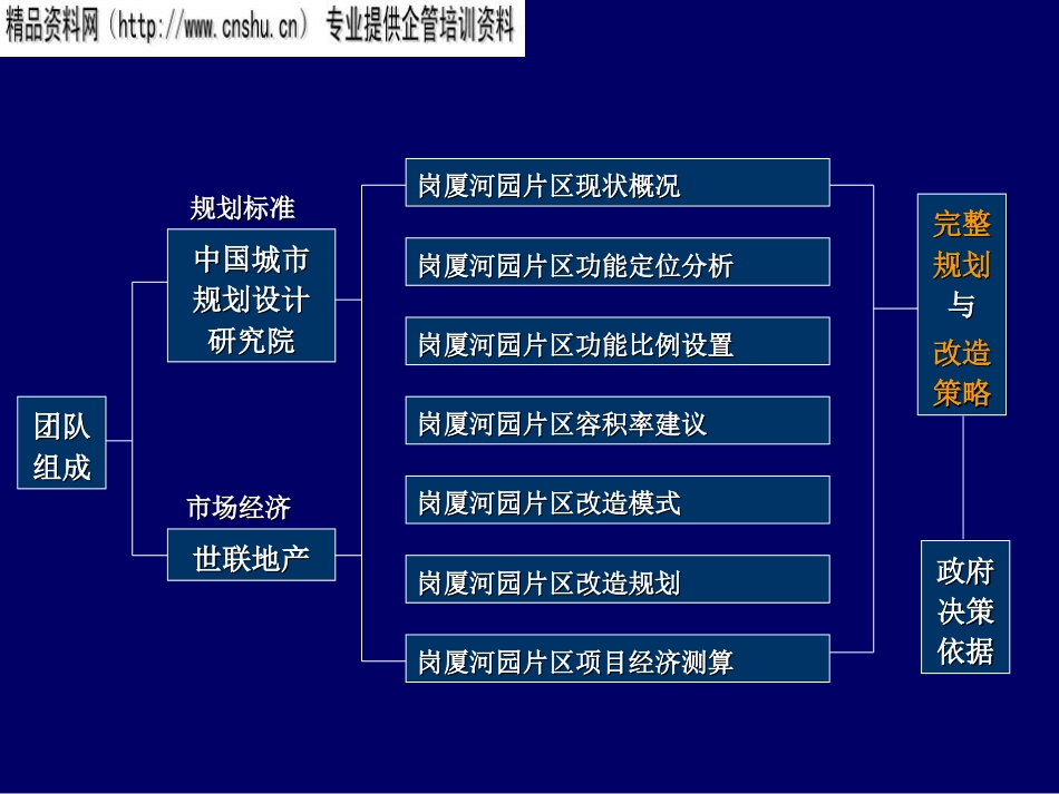 深圳市某区域改造规划方案ppt 239页_第3页
