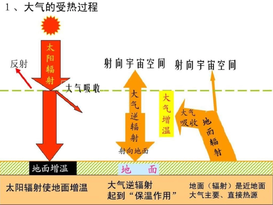 《地球上的大气》整章一轮复习课件,公开课课件.ppt文档资料_第2页