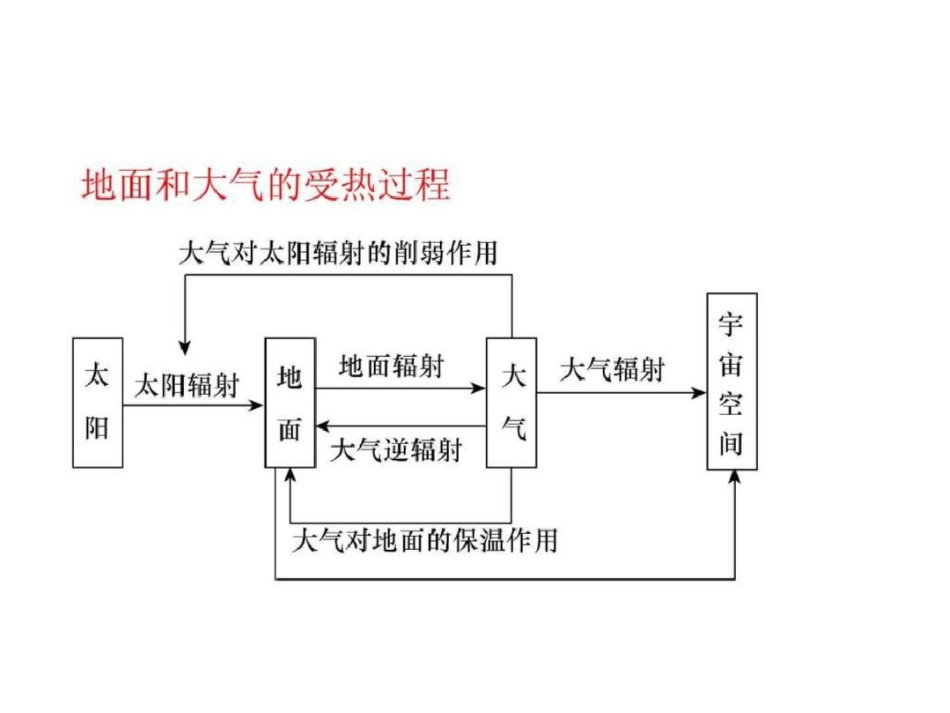 《地球上的大气》整章一轮复习课件,公开课课件.ppt文档资料_第3页