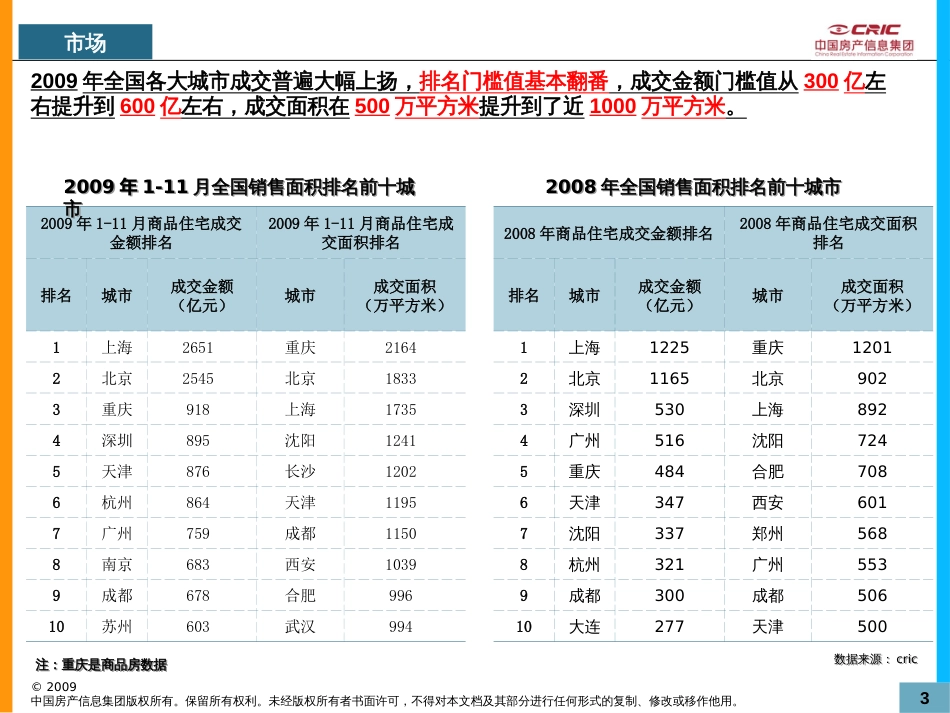 近期房地产市场形势分析（上海发言）[共39页]_第3页