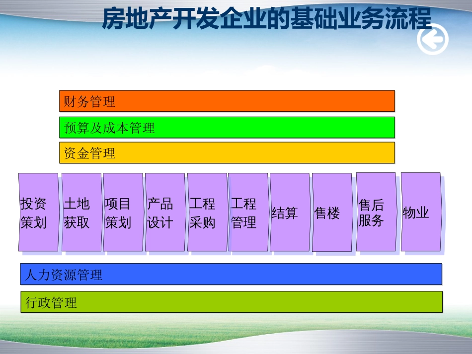 房地产行业知识ppt 45页_第3页