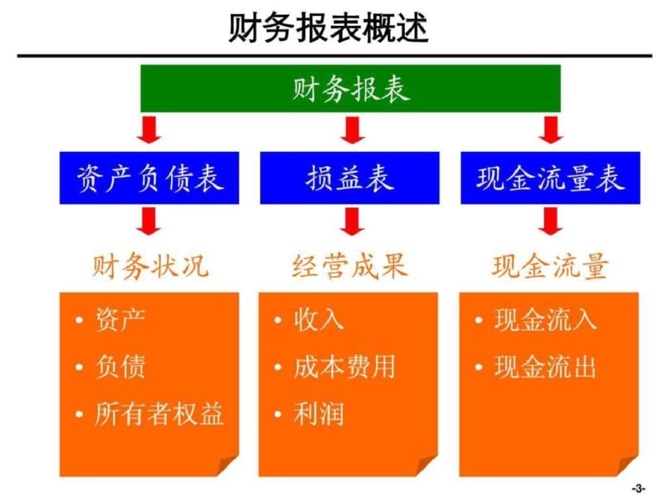 [企业会计]财务分析培训材料非常有用【财务报表分析文档资料_第3页