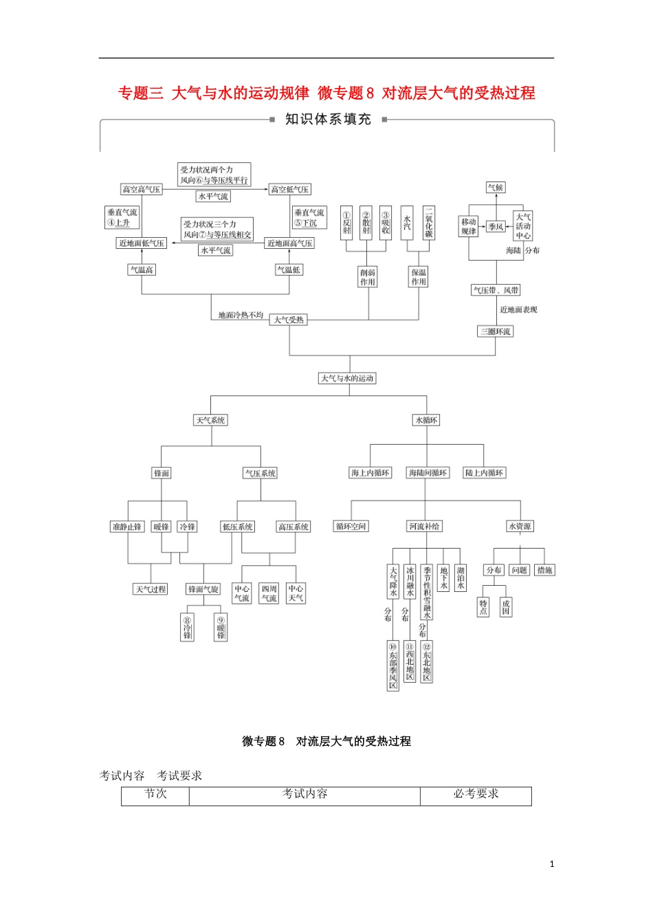 高三地理二轮专题复习专题三大气与水的运动规律微专题对流层大气的受热过程学案新人教_第1页